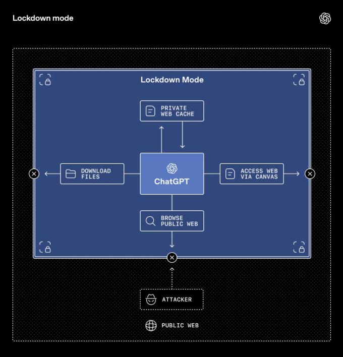 📰 AI News: ChatGPT Adds “Lockdown Mode” And Risk Labels To Stop Prompt Injection Attacks