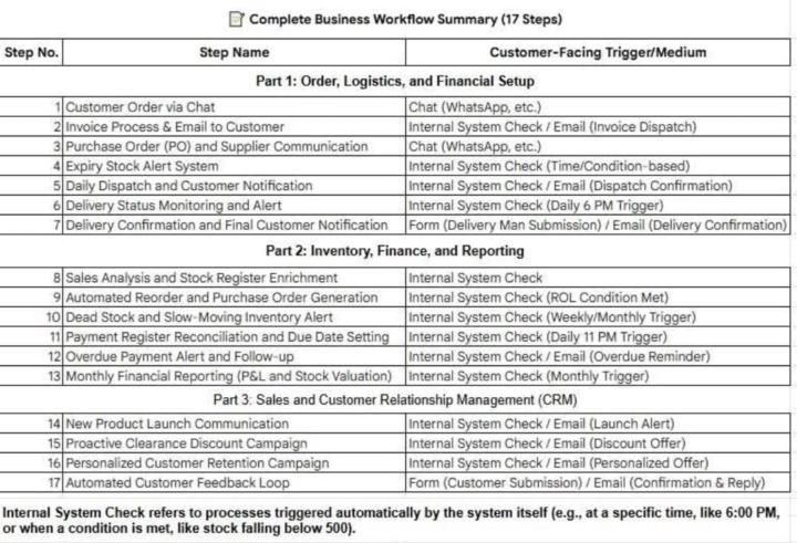  Complete 17-Step Business Automation Workflow