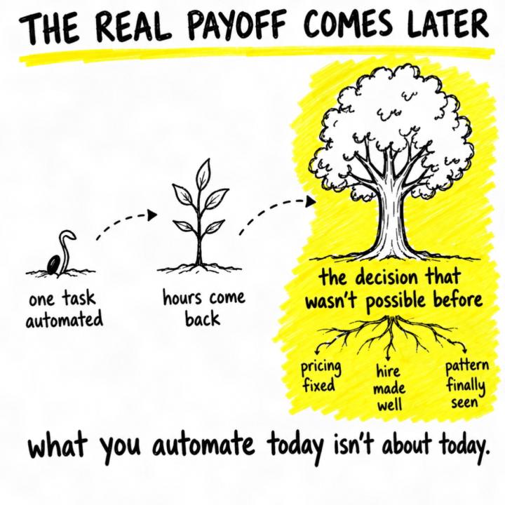 Three months after automating one task, owners make a decision they couldn't have made before.