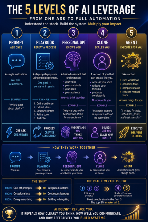 AI Made Simple: Prompt → Playbook → GPT → Clone → Agent