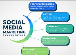 Automation Is the Quiet Power Behind Smart Social Media