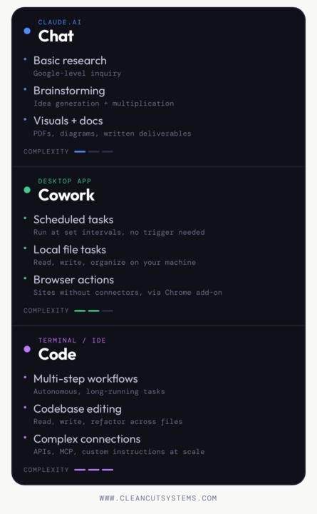Claude Code vs Cowork vs Code—Which Should You Use?