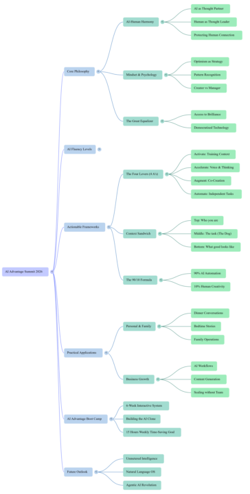 NotebookLM to AI Advantage Mind Map