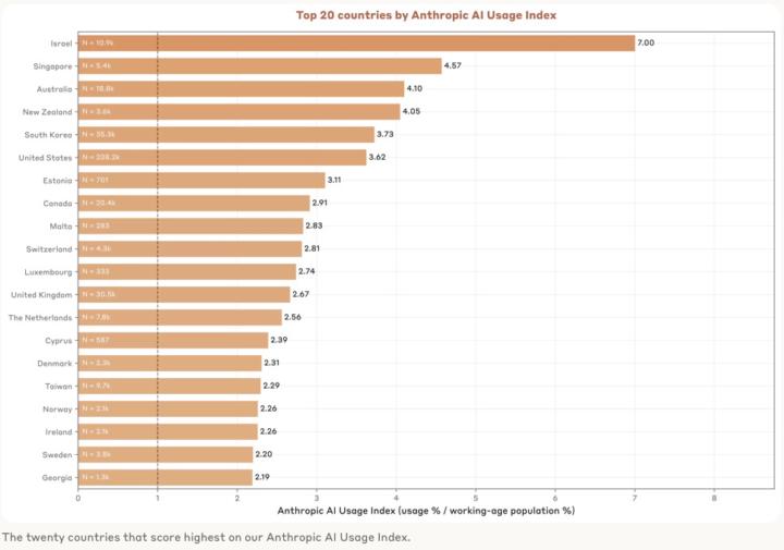 📰 AI News: Anthropic Just Revealed Where AI is ACTUALLY Being Used (The Results Are Surprising)