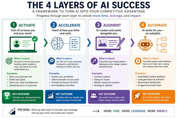 AI Advantage Summit day 1 (Notes)