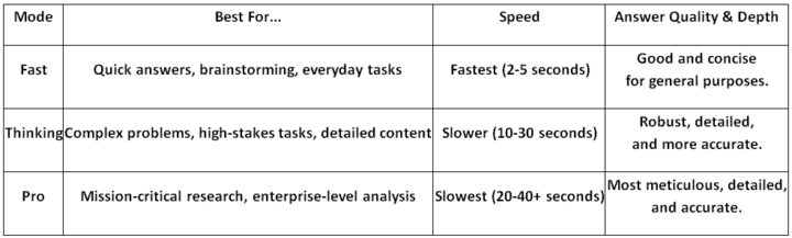 Your Guide to ChatGPT 5's Four Powerful Modes