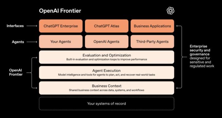 📰 AI News: OpenAI Launches “Frontier” To Deploy AI Agents Across Your Business