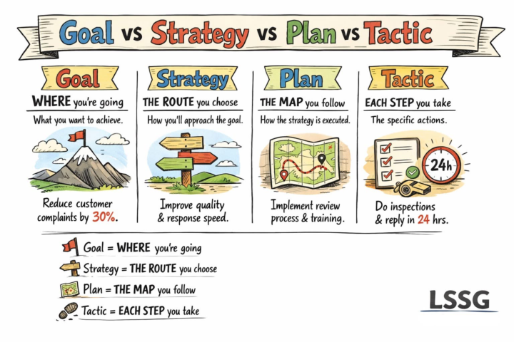 Goal, Strategy, Plan, Tactic