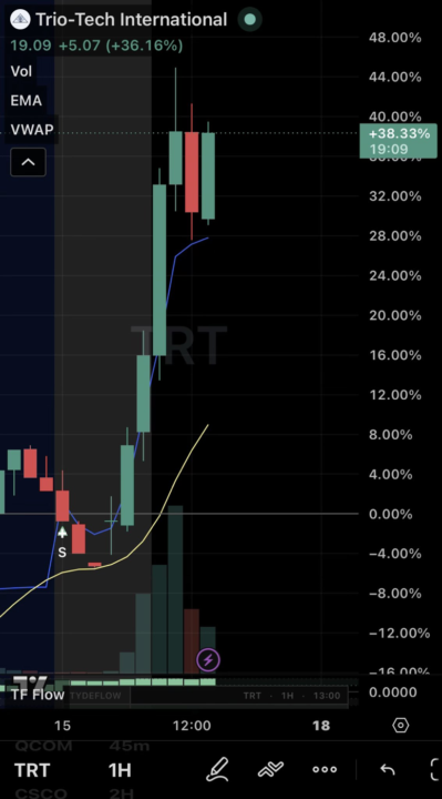 Tydeflow spotted the unusual volume flow right off the bat during early premarket this morning 