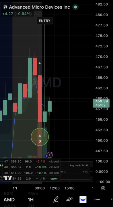 $AMD | short term entry 1H