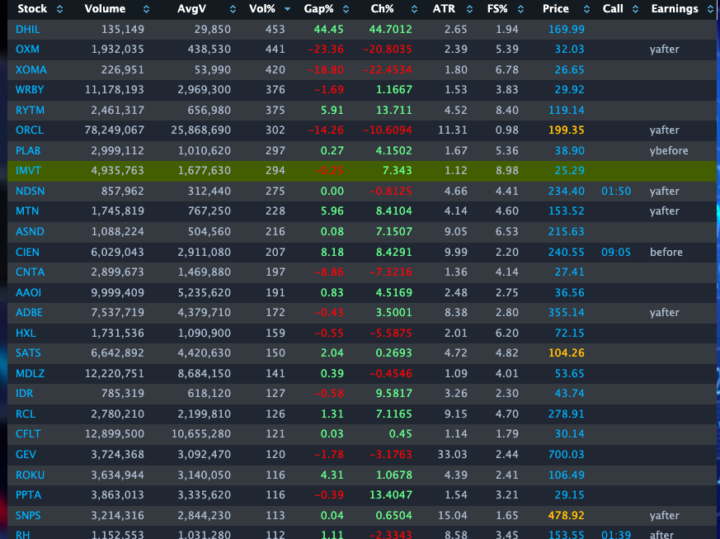 RVOL Leaders Heading Into Friday...