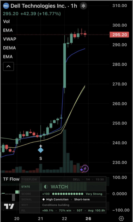$DELL — seems institutional footprints showed up before the news did.
