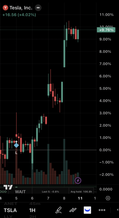HUGE gain in $TSLA caught by Tydeflow PRO 3 times 👀