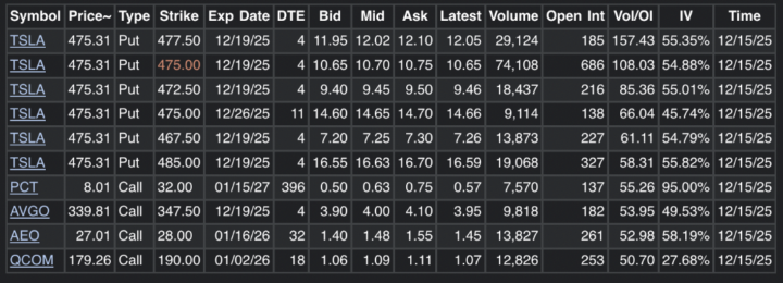Unusual Options activity 12/15/25