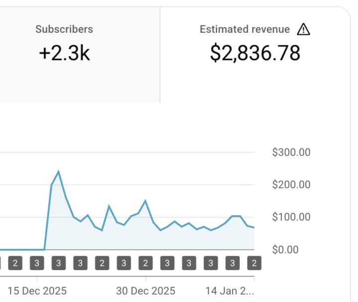 +2.3K Subscribers, $2.8K Revenue 📈🔥
