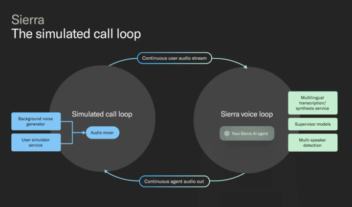 Simmulating Calls For voice Agents