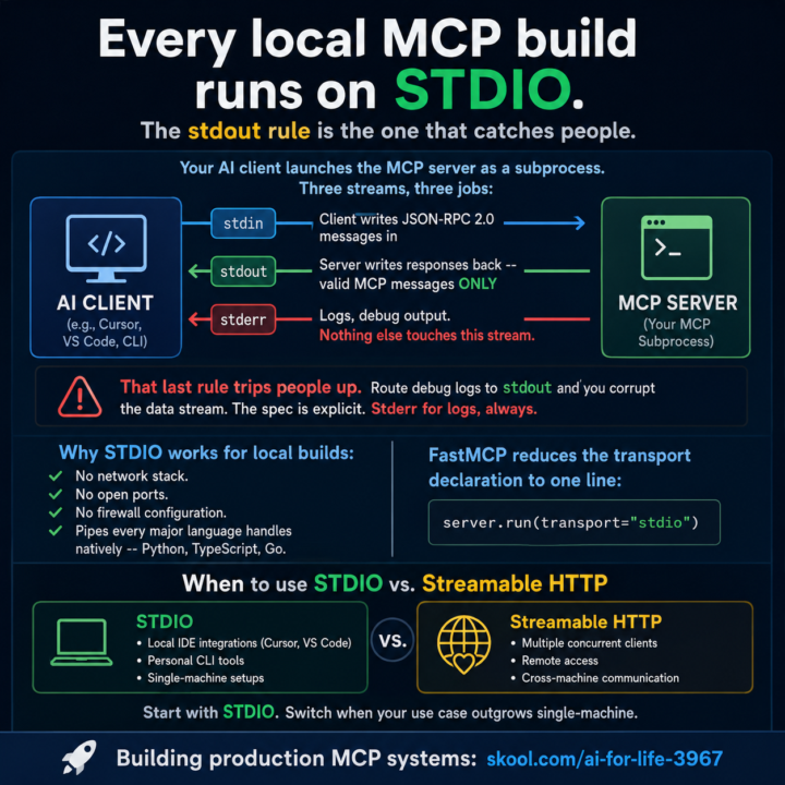 Every local MCP build runs on STDIO. The stdout rule is the one that catches people.