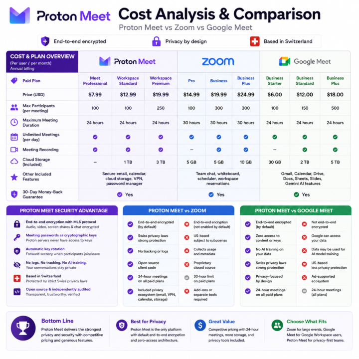 Proton Meet vs Zoom vs Google Meet