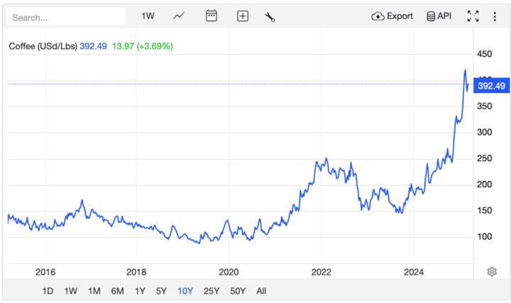 Why Are Arabica Coffee Prices Skyrocketing, and Will It Impact You?