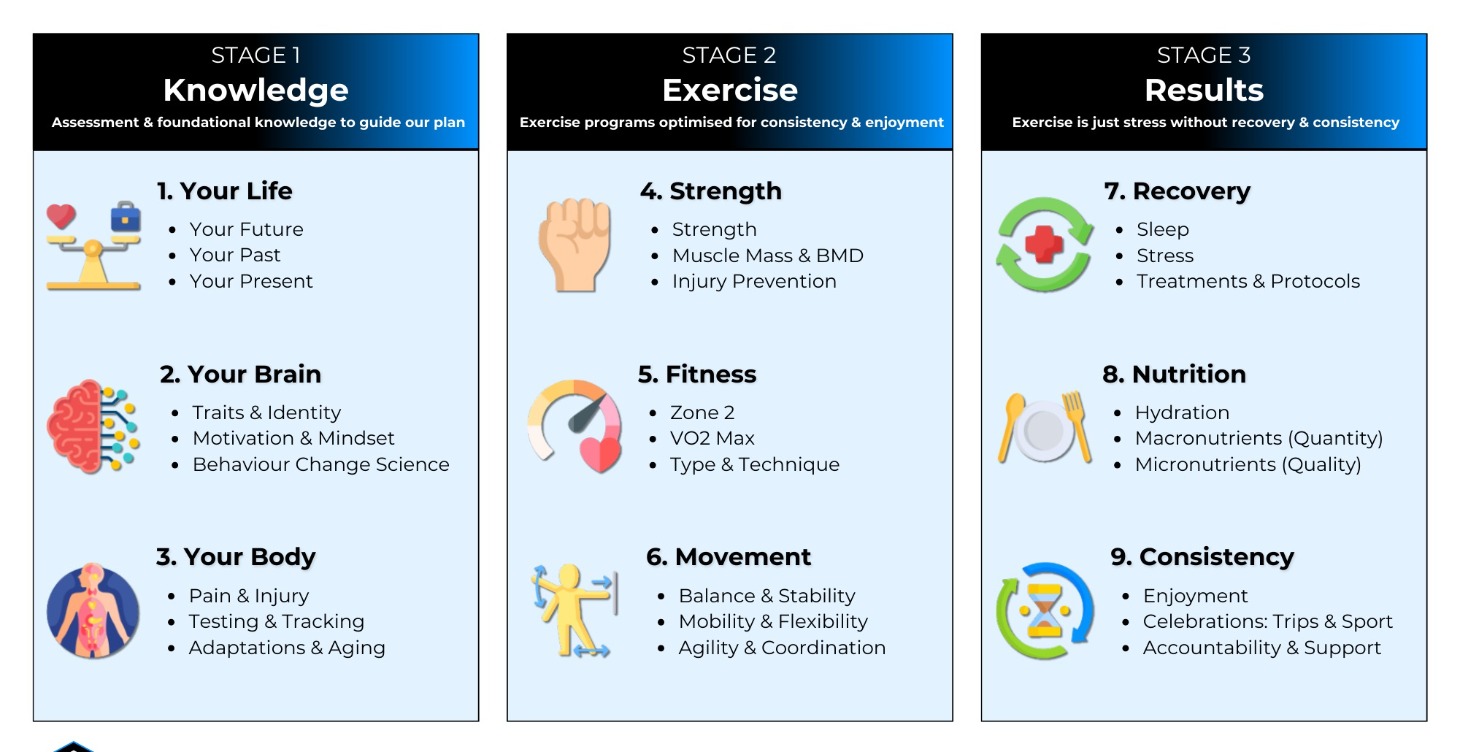 The Retire Strong Project Starter Course