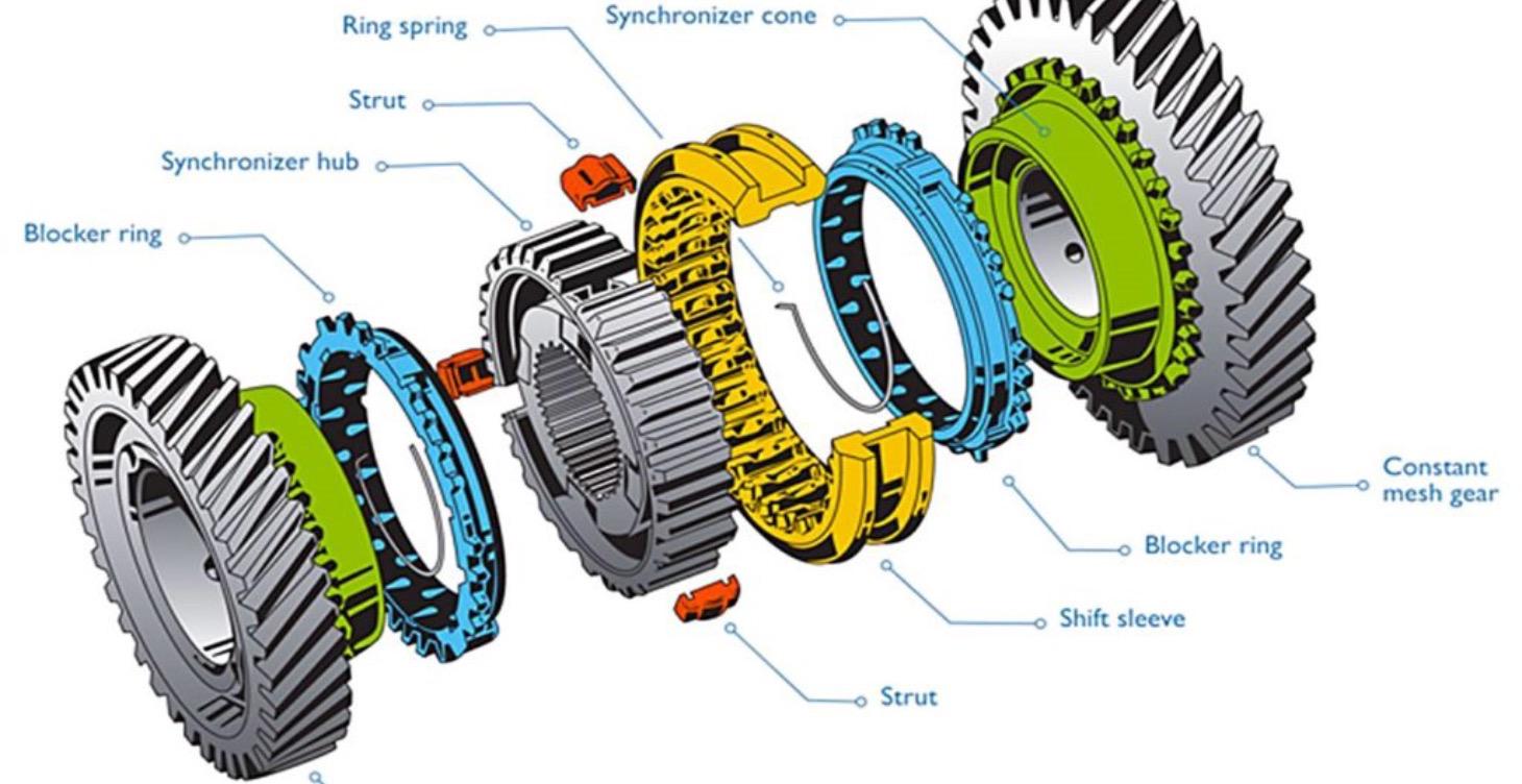 What synchronizers do