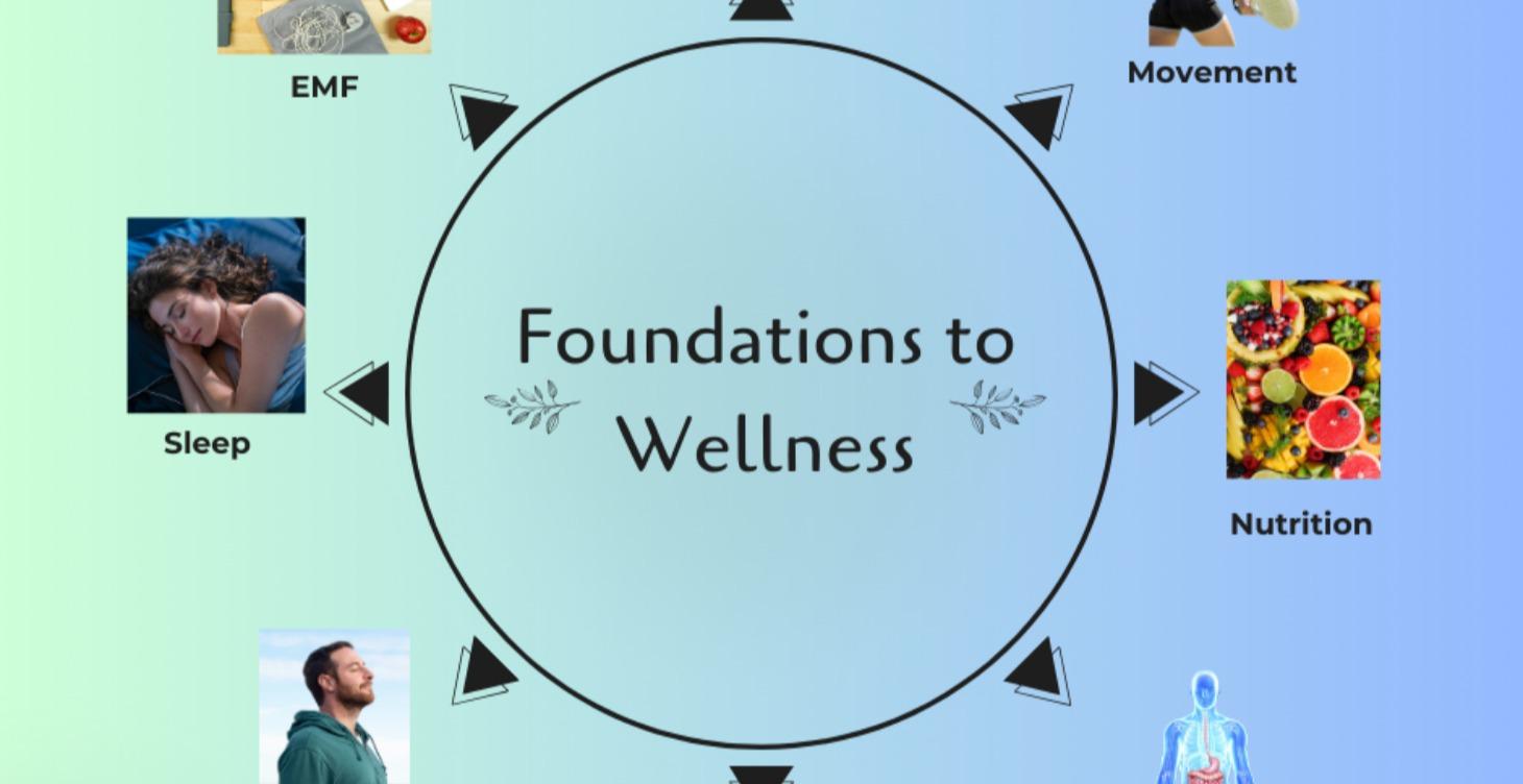 Foundations to Wellness