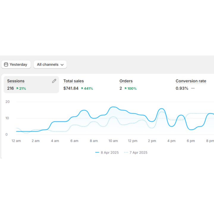 $700 USD in 1 day - Client results from yesterday