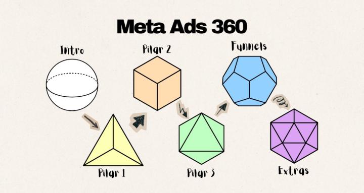 Meta Ads 360