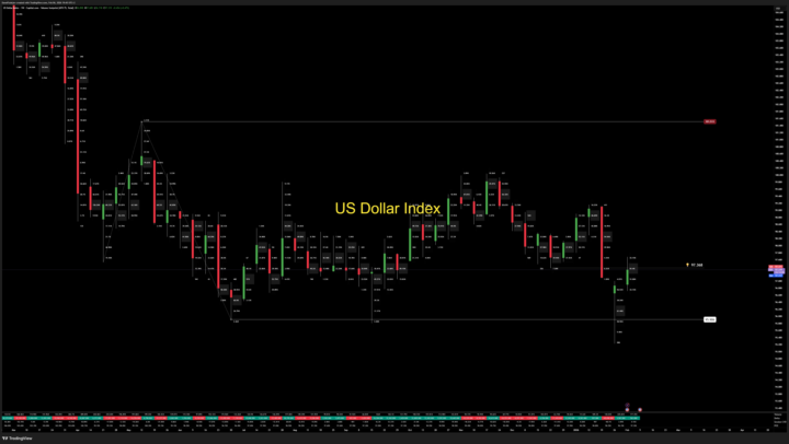 DXY — Range Acceptance 97.368