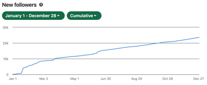 Annual network growth