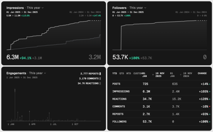 Most researchers struggle to get their work noticed. I turned LinkedIn into my number ONE tool to reach MILLIONS of people with my work. Here's how you can, too 👇