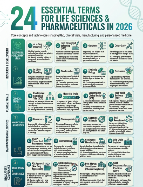 Life Sciences and Pharmaceutical Terms