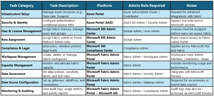 Some Administration Tasks, and Portal associated with them.