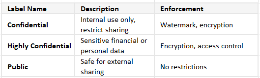 Data Sensitivity in Fabric