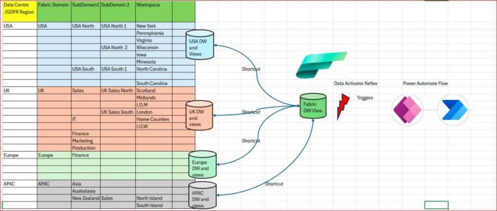 Best way to use Domains, Workspaces for GDPR regions?? 