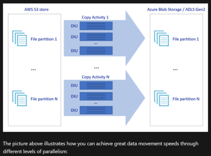 S3 to ADLS and vice versa?