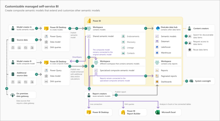 Customizable managed self-service BI architecture