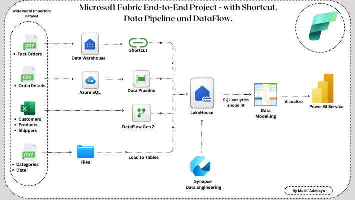End-to-end Fabric tutorial by Musili 