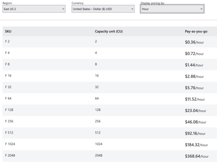 Fabric SKU pricing is linear