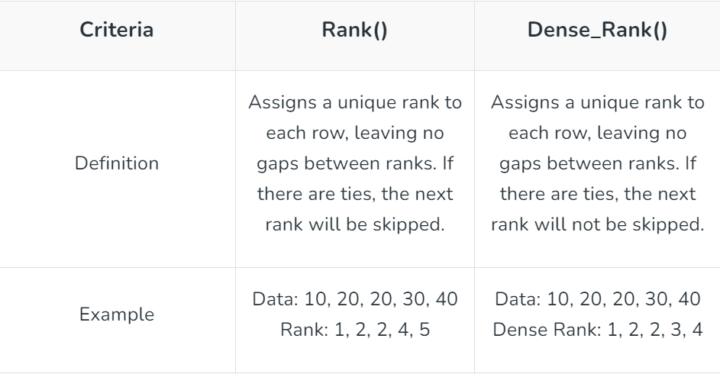 Stuck Between RANK and DENSE_RANK?
