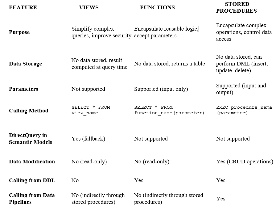 Comparison Table of Views, Functions, and Stored Procedures in SQL ...