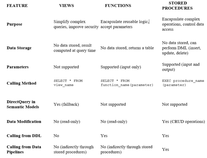 Comparison Table of Views, Functions, and Stored Procedures in SQL