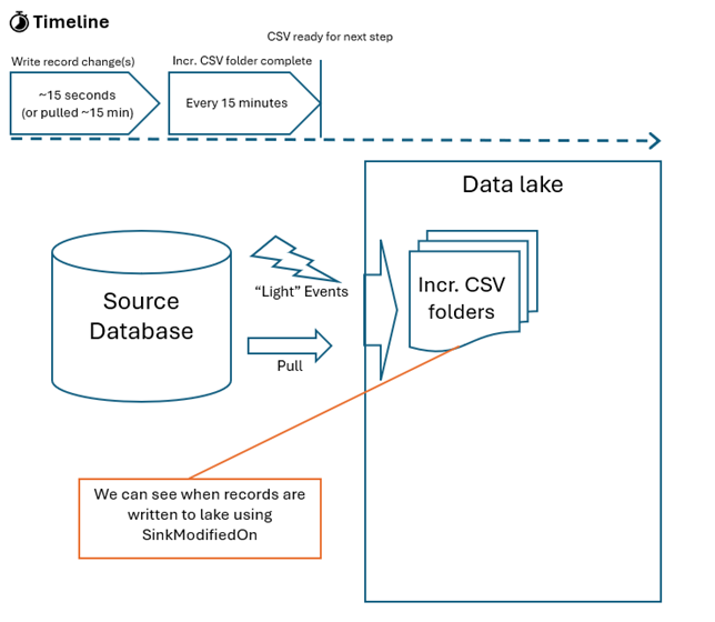 Dynamics 365 and Fabric - How data changes are made available near real-time in the data lake 