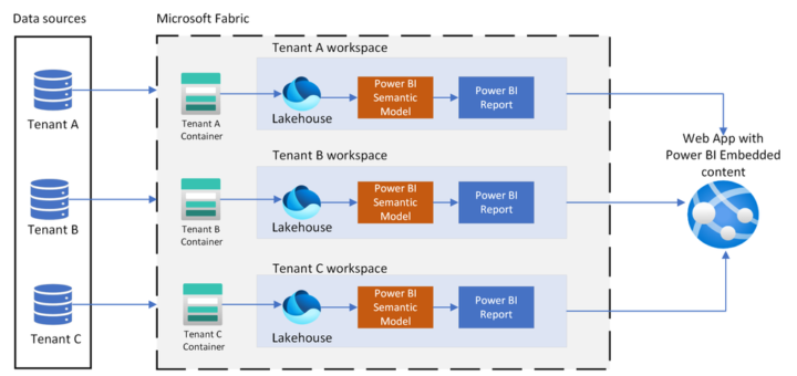 Fabric for Multitenant SaaS 