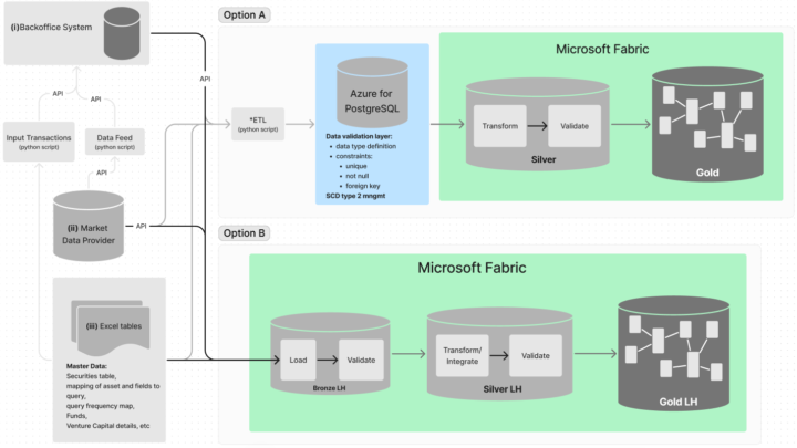 Choosing between two data pipeline designs