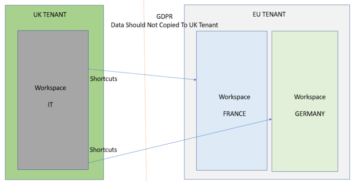 Multi-tenant fabric setup scenario