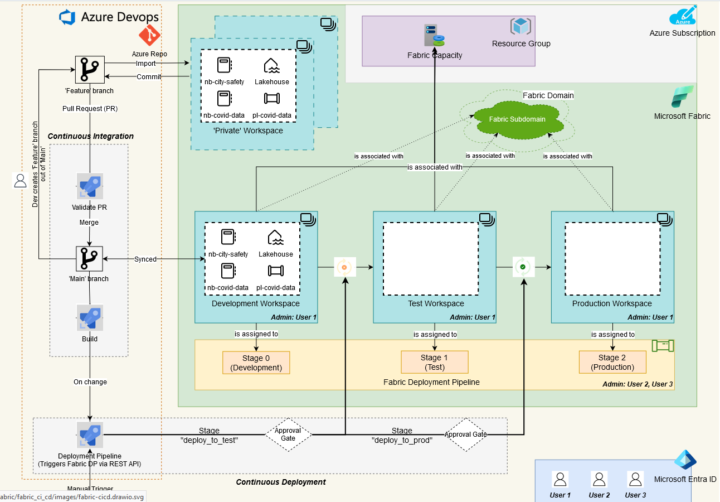 Fabric CI/CD sample repository (by Microsoft) 
