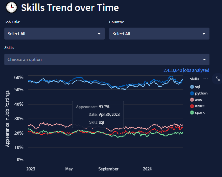 Data skills to focus on