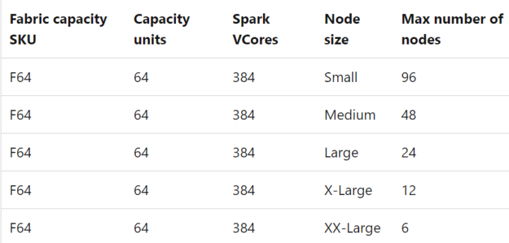 Custom spark pool config example in fabric learn doc