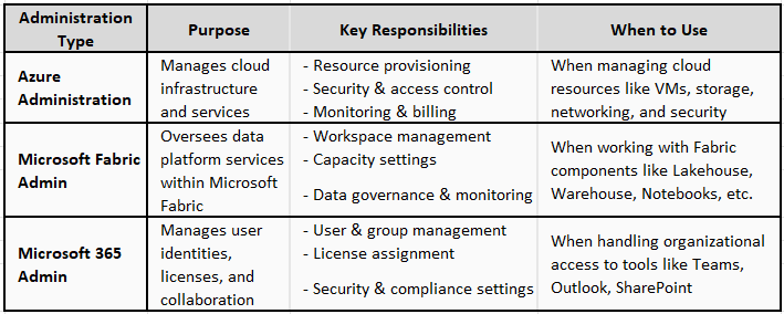 Different types of Administration? Which one to use?